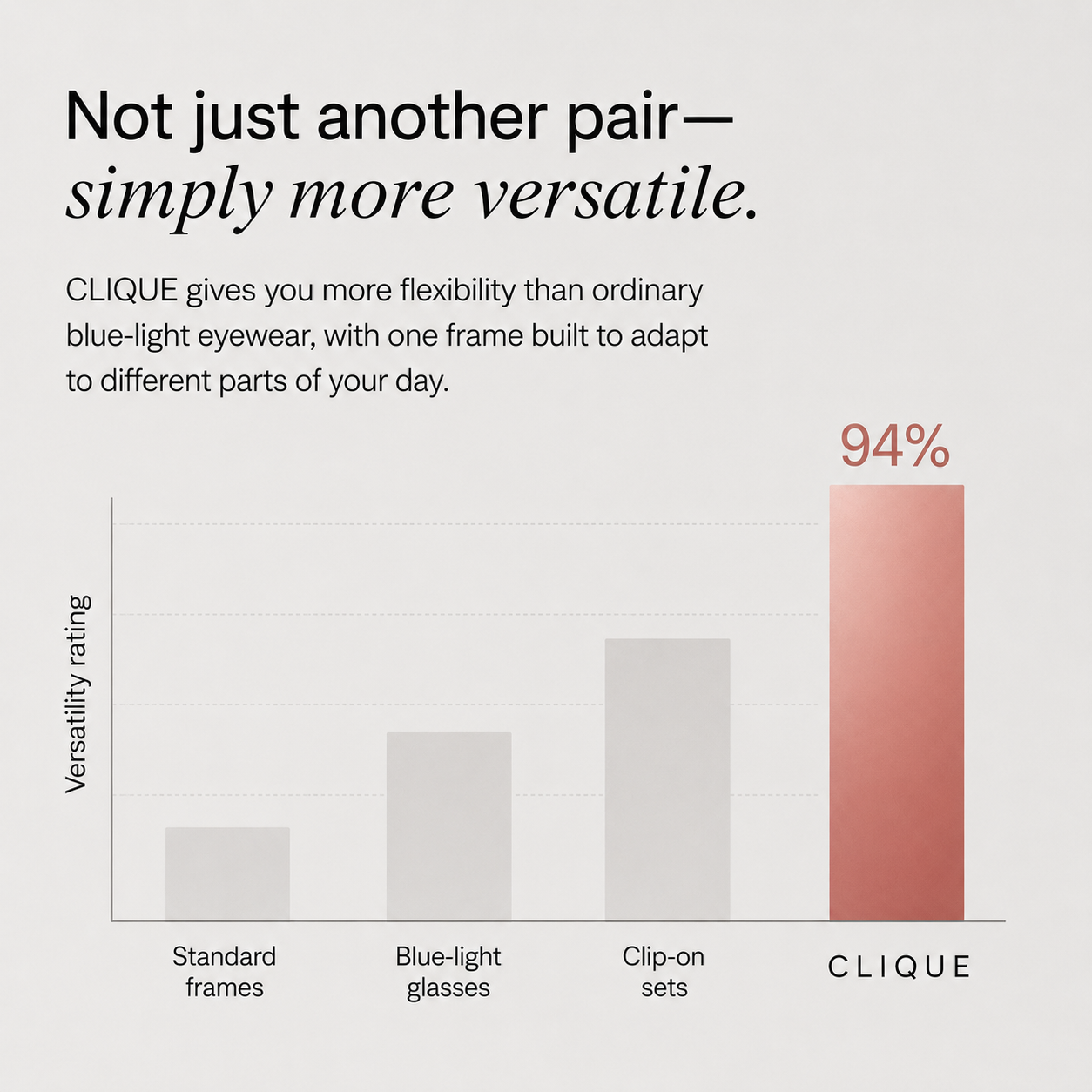 Bar chart showing 94 percent versatility of Clique Classic vs standard blue light glasses and basic clip-on alternatives